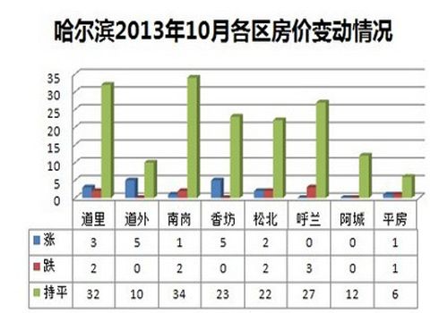 哈尔滨市房价走势最新消息及市场分析与预测报告