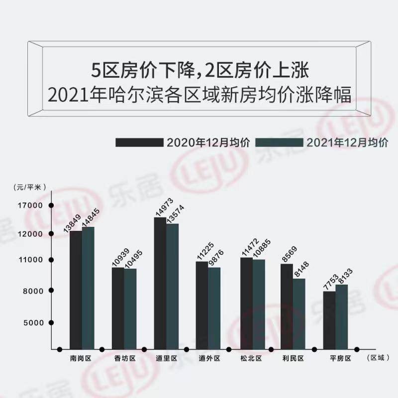 哈尔滨市房价走势最新消息及市场分析与预测报告